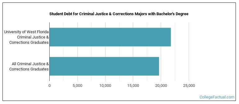 Student debt for Criminal Justice & Corrections majors with a bachelor's degree at University of West Florida