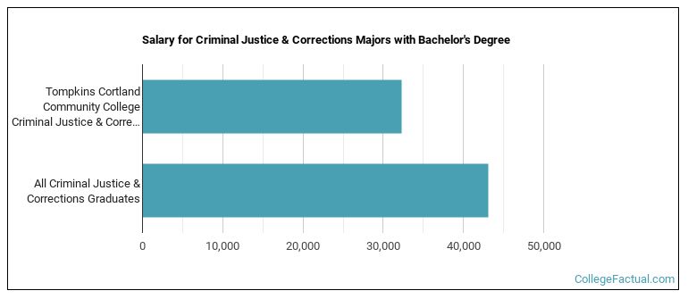 Salary for Criminal Justice & Corrections majors with a bachelor's degree at Tompkins Cortland