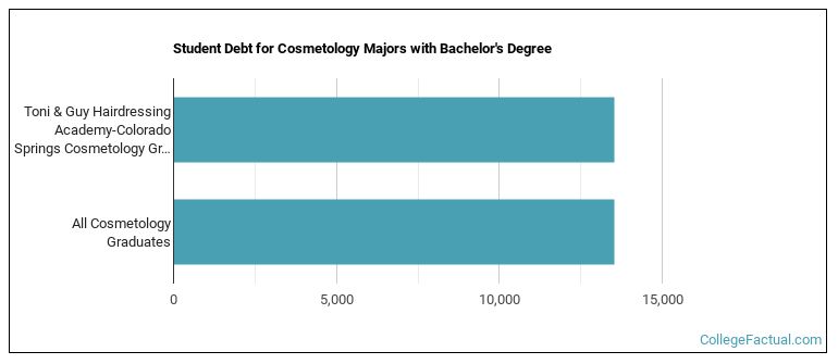 Student debt for Cosmetology majors with a bachelor's degree at Toni & Guy Hairdressing Academy-Colorado Springs