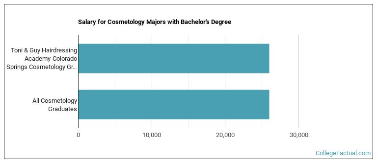 Salary for Cosmetology majors with a bachelor's degree at Toni & Guy Hairdressing Academy-Colorado Springs