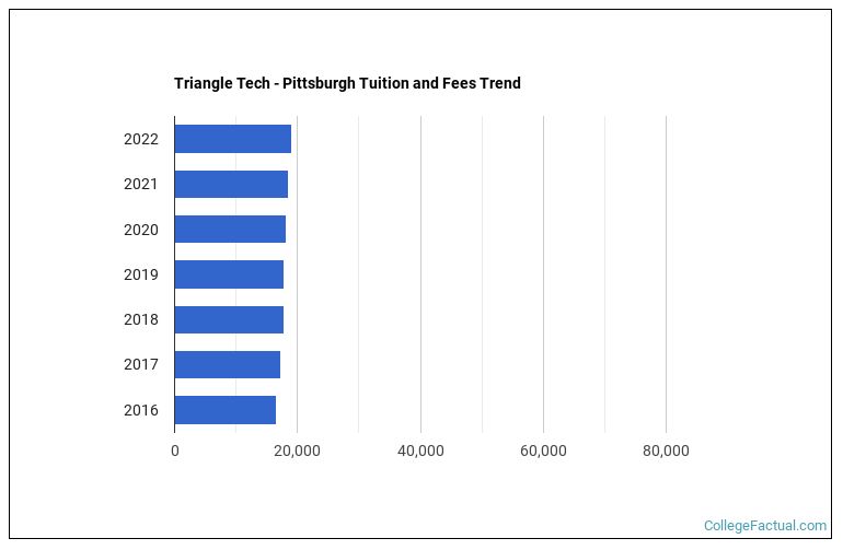 Triangle Tech Pittsburgh Tuition & Fees