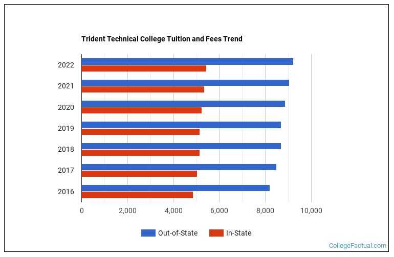 Trident Technical College Tuition & Fees