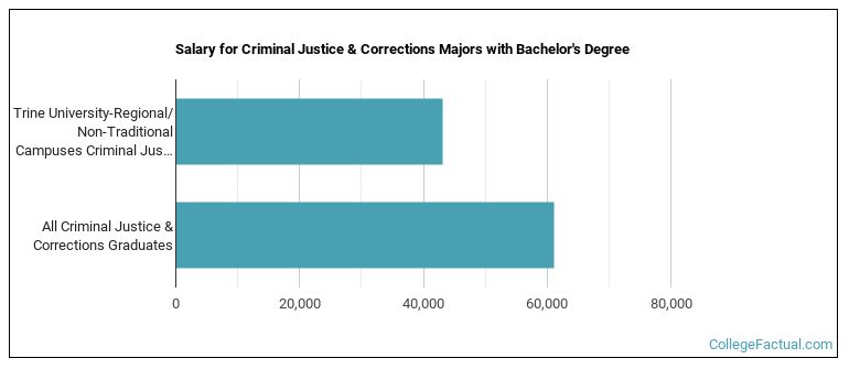 Salary for Criminal Justice & Corrections majors with a bachelor's degree at Trine University-Regional/Non-Traditional Campuses