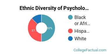 Ethnic Diversity of Psychology Majors at Trinity International University - Florida