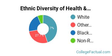 Ethnic Diversity of Health & Physical Education Majors at Troy University