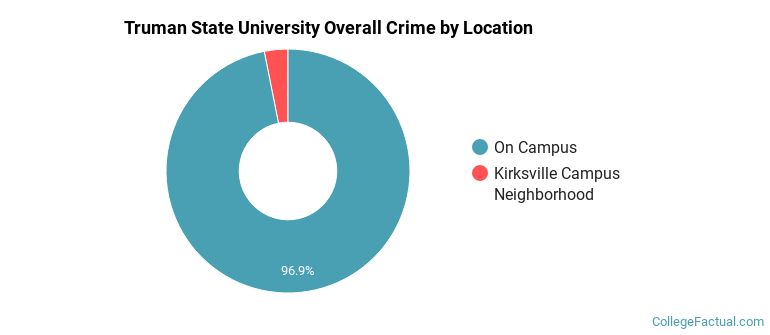How Safe Is Truman State University Learn About Campus Crime 