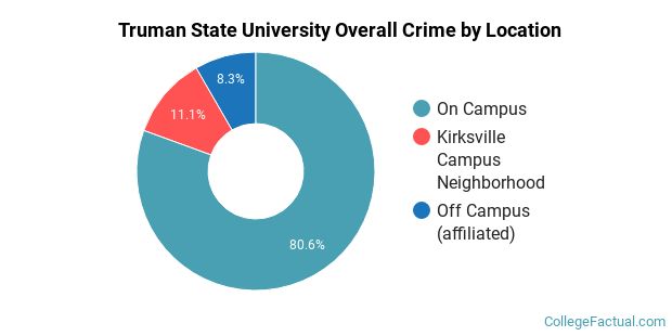 how-safe-is-truman-state-university-learn-about-campus-crime