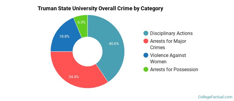 How Safe Is Truman State University Learn About Campus Crime 
