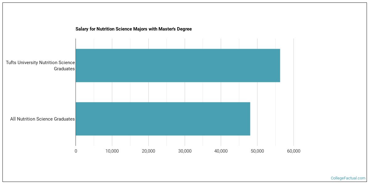 The Nutrition Science Major at Tufts University