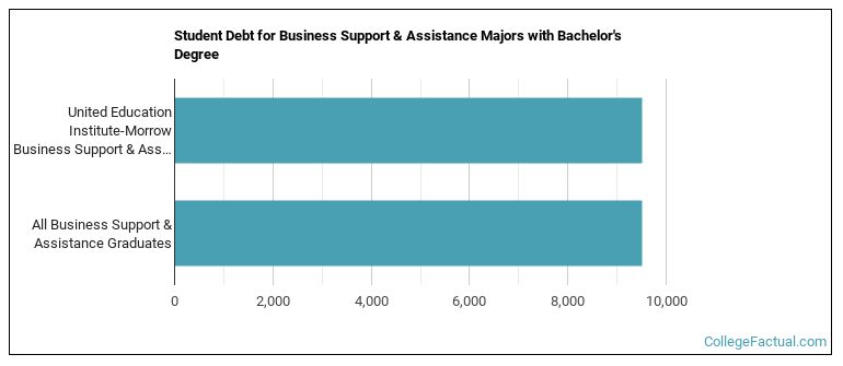 Student debt for Business Support & Assistance majors with a bachelor's degree at United Education Institute-Morrow