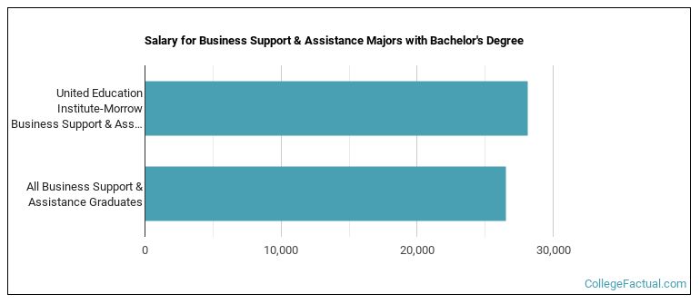 Salary for Business Support & Assistance majors with a bachelor's degree at United Education Institute-Morrow