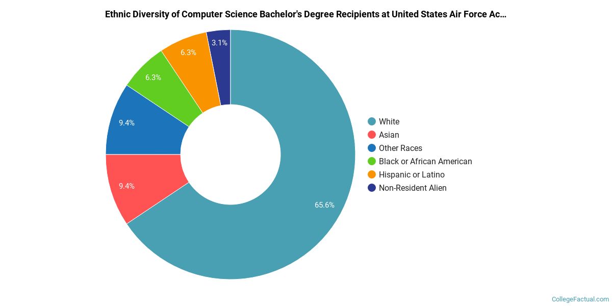 air force academy computer science
