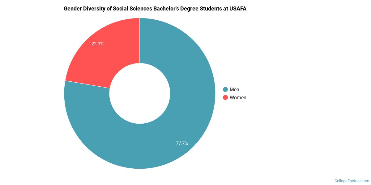 usafa demographics