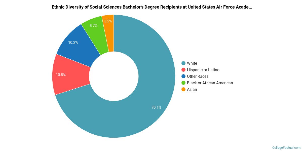 usafa demographics