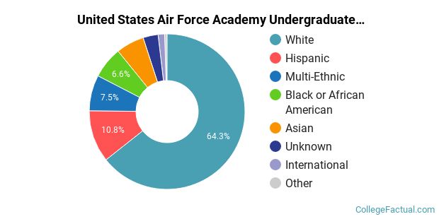 United States Air Force Academy Diversity: Racial Demographics & Other ...