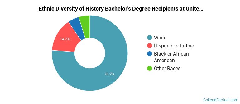 Ethnic diversity of History majors at United States Military Academy