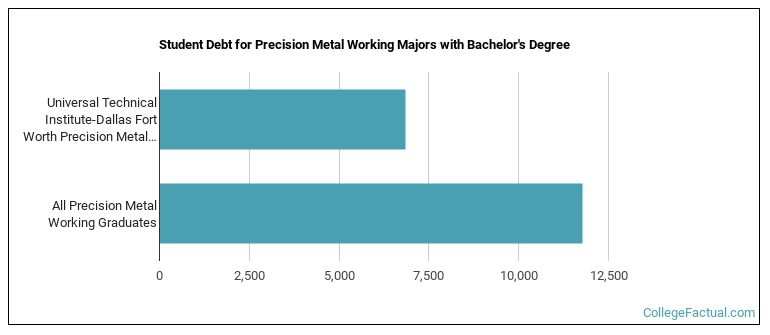 Student debt for Precision Metal Working majors with a bachelor's degree at Universal Technical Institute - Dallas/Fort Worth
