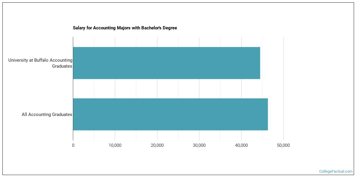 The Accounting Major at University at Buffalo
