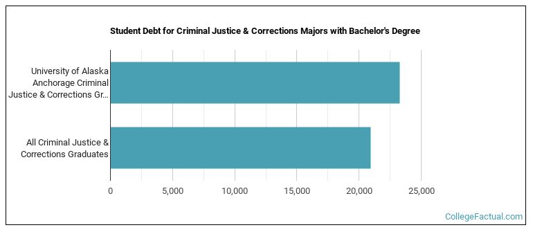 Student debt for Criminal Justice & Corrections majors with a bachelor's degree at UAA