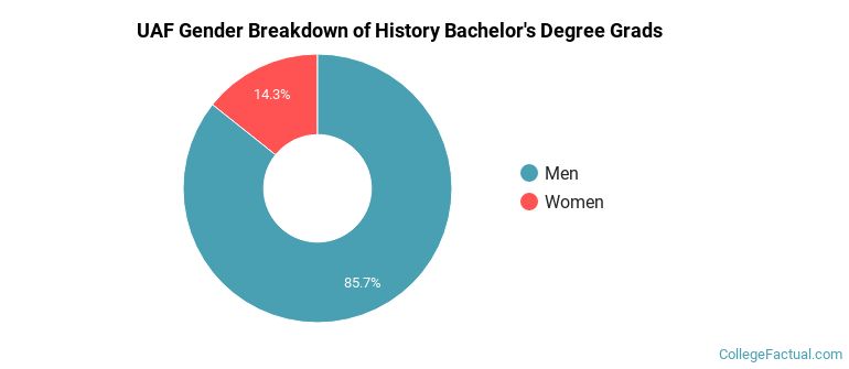 UAF gender breakdown of History Bachelor's degree grads