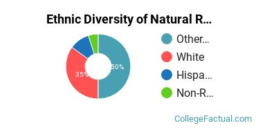 Ethnic Diversity of Natural Resources & Conservation Majors at University of Alaska Fairbanks