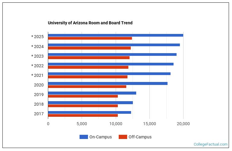 University of Arizona Housing Costs
