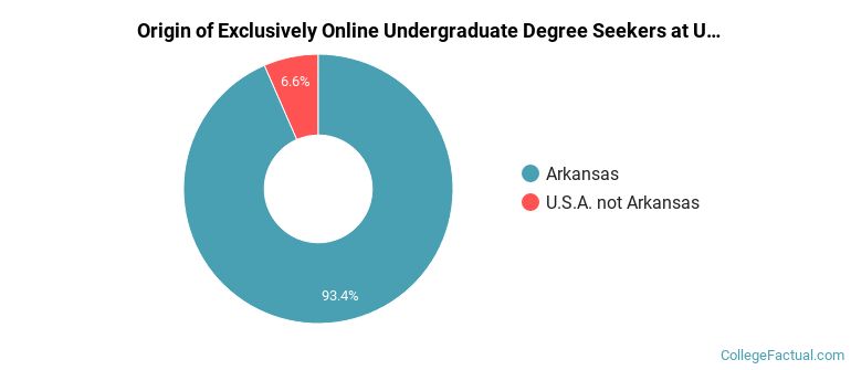 University of Arkansas at Monticello Online Degree Options & Programs