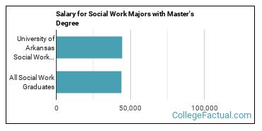 The Social Work Major at University of Arkansas