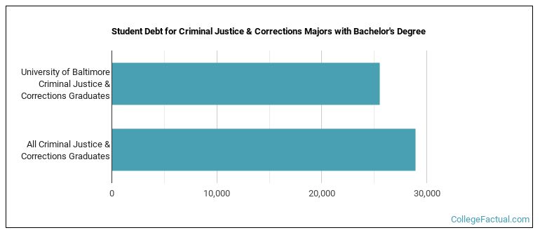 Student debt for Criminal Justice & Corrections majors with a bachelor's degree at UBalt