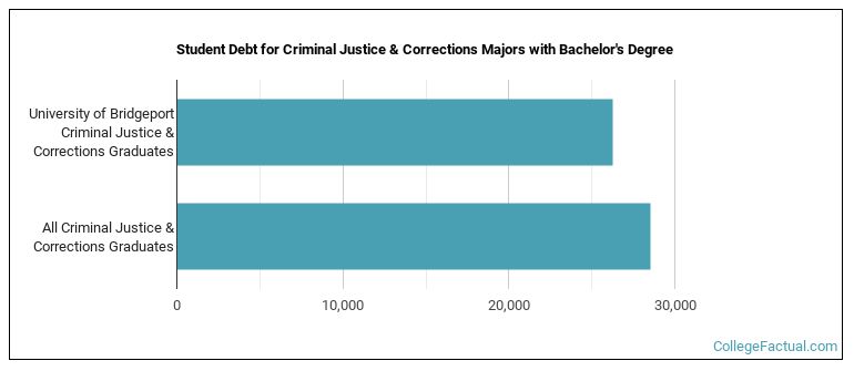 Student debt for Criminal Justice & Corrections majors with a bachelor's degree at University of Bridgeport