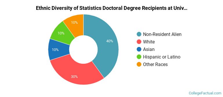 Ethnic diversity of Statistics majors at University of California-Berkeley