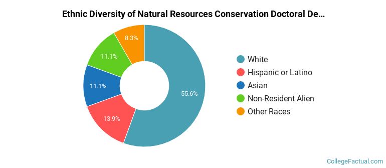 Ethnic diversity of Natural Resources Conservation majors at University of California-Berkeley