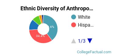 Ethnic Diversity of Anthropology Majors at University of California - Berkeley