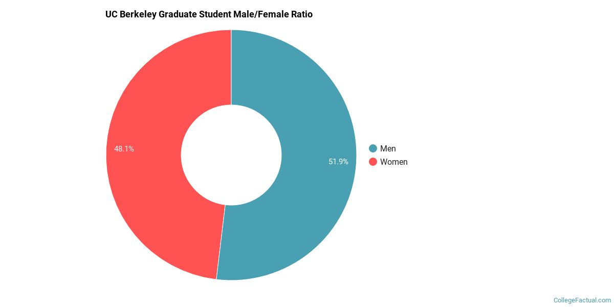 University of California Berkeley Diversity Racial Demographics
