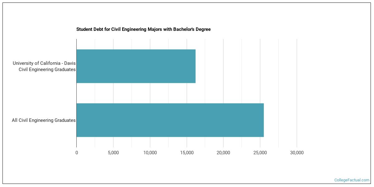 The Civil Eng Major at University of California Davis