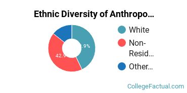 Ethnic Diversity of Anthropology Majors at University of California - Davis