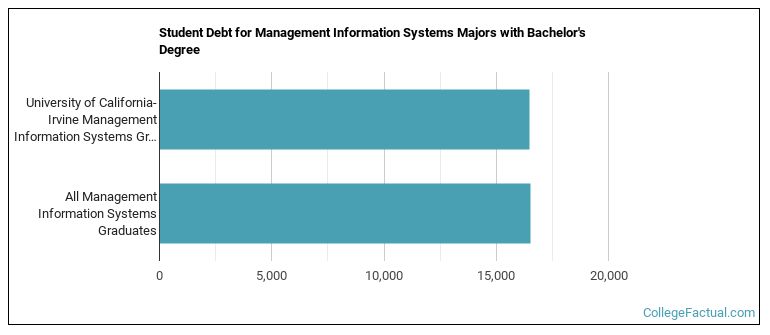 Student debt for Management Information Systems majors with a bachelor's degree at UCI  UC Irvine