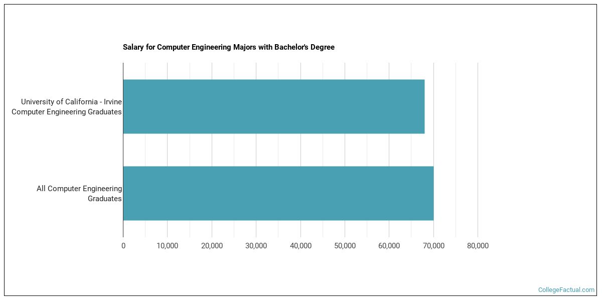 uc irvine computer engineering ranking
