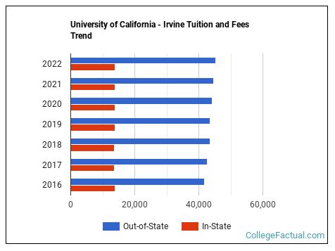 University of California - Irvine Tuition & Fees