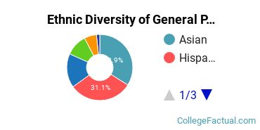 Ethnic Diversity of General Psychology Majors at University of California - Irvine