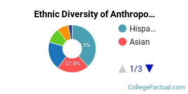 Ethnic Diversity of Anthropology Majors at University of California - Irvine
