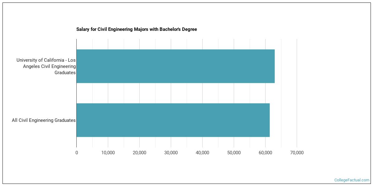 The Civil Eng Major At University Of California Los Angeles College Factual
