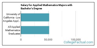 The Applied Math Major At University Of California Los Angeles College Factual