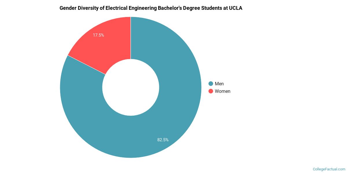 The Ee Major At University Of California Los Angeles College Factual