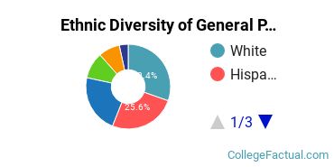 Ethnic Diversity of General Psychology Majors at University of California - Los Angeles