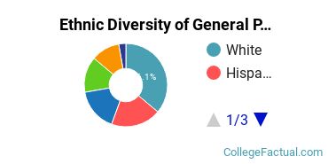 Ethnic Diversity of General Psychology Majors at University of California - Los Angeles