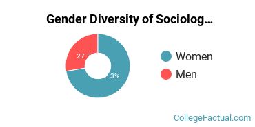 UCLA Gender Breakdown of Sociology Bachelor's Degree Grads