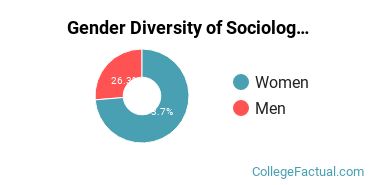 UCLA Gender Breakdown of Sociology Master's Degree Grads
