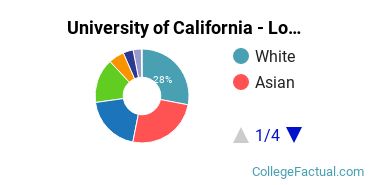 UCLA Undergraduate Racial-Ethnic Diversity Pie Chart
