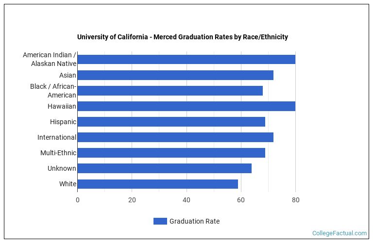 University of California Merced Graduation Rate & Retention Rate
